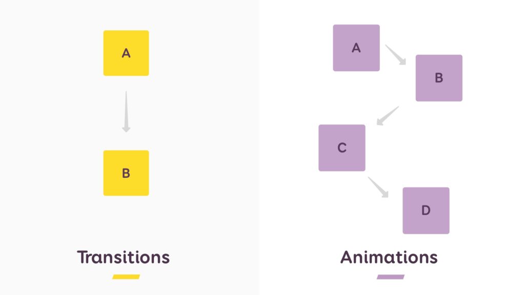 animation transition css difference