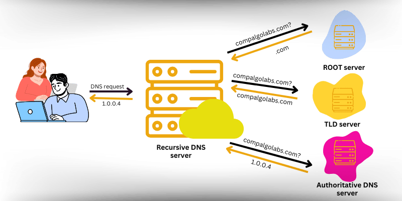 Understanding DNS Server dns request